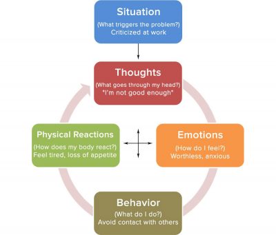 Cognitive Behavior Therapy: Introduction, Methodology and Benefits of CBT